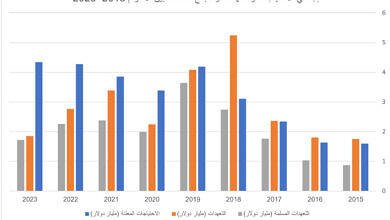 إجمالي الاحتياجات والتعهدات والمبالغ المسلمة بين الأعوام 2015 -2023